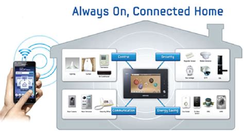 Image result for Home Automation Networking