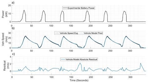 Modeling and On-Road Testing of an Electric Two-Wheeler towards Range ...