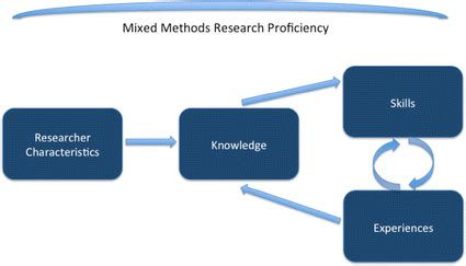 Image result for Survey Map for Mixed Methods