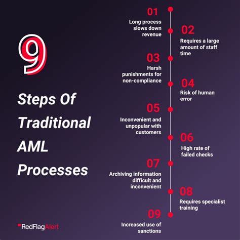 AML Process Simplified 的图像结果