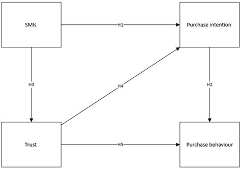 Empirical Analysis of Social Media Influencers’ Effect on Consumer ...