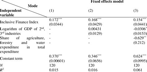 Fixed Effects Model 的图像结果