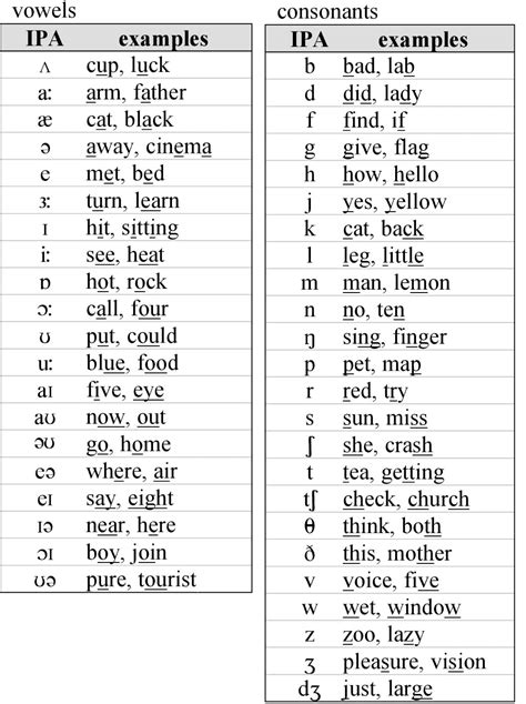 Image result for Phonetics Example