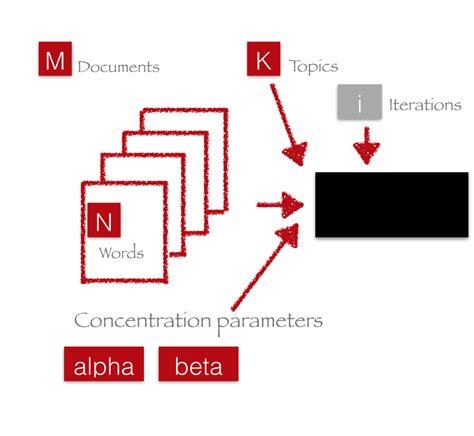 Topic Modeling Python 的图像结果