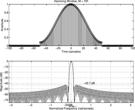 Image result for Hamming Window MATLAB