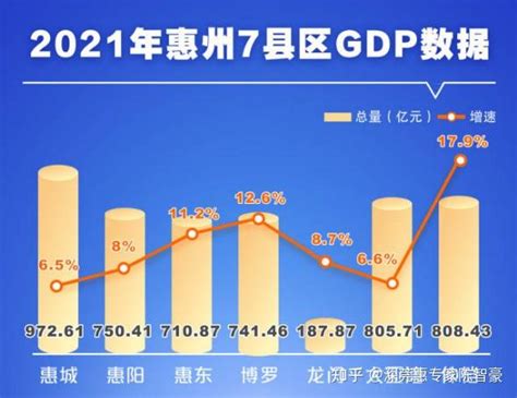 惠州7县区GDP官宣：首个“千亿区”即将诞生！ - 知乎