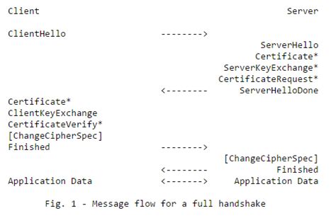Image result for SSL Handshake Message