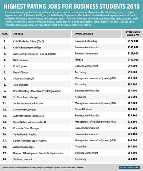 Highest-paying jobs for business majors - Business Insider