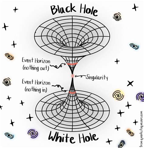 Black Holes vs White Holes: See How They Work in One Diagram