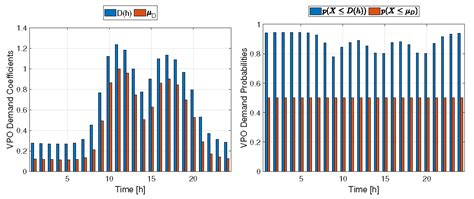 Convex Stochastic Approaches for the Optimal Allocation of Distributed ...