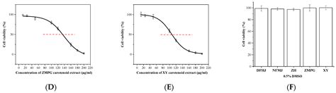 Citrus Carotenoid Extracts Promote ROS Accumulation and Induce ...