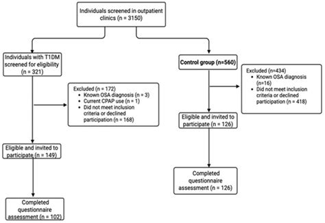 Association of High-Risk Obstructive Sleep Apnea with Microvascular ...