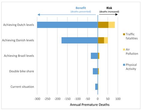 Health Impacts of Urban Bicycling in Mexico