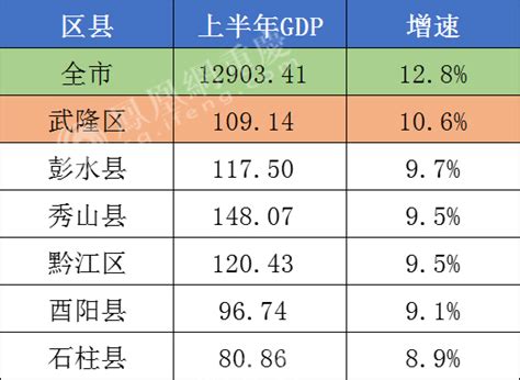 数据分析 | 重庆区县经济半年报：主城都市区GDP总量占全市77.78%凤凰网重庆_凤凰网