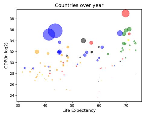 Image result for Bubble Plot Matplotlib Examples