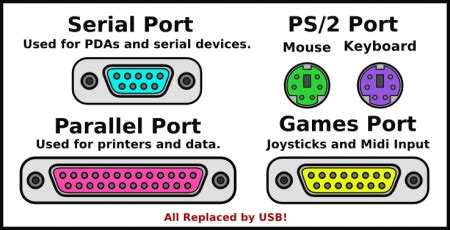 Basic Computer Ports 的图像结果