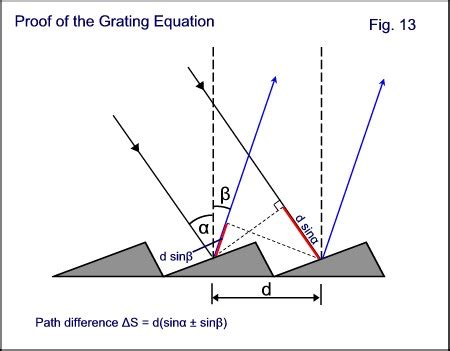 Image result for Reflective Diffraction Grating