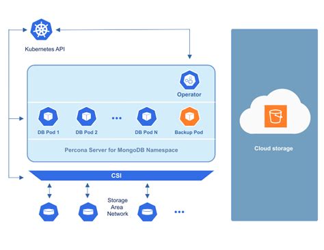 Image result for Percona MongoDB File Systems Backups