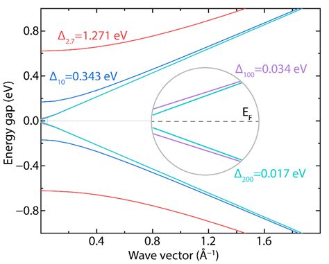 Calibration of Fermi Velocity to Explore the Plasmonic Character of ...