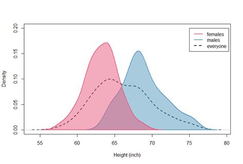 Image result for Distribution Plot