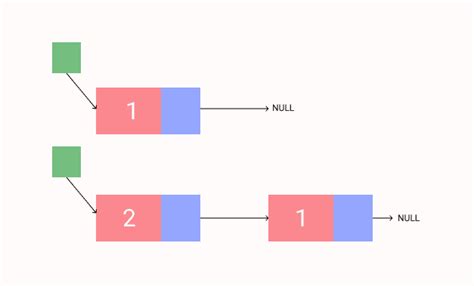 Linked List Code in C 的图像结果