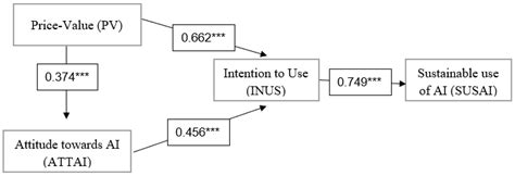 Driving Sustainable AI Implementation in Business: The Integrated Role ...