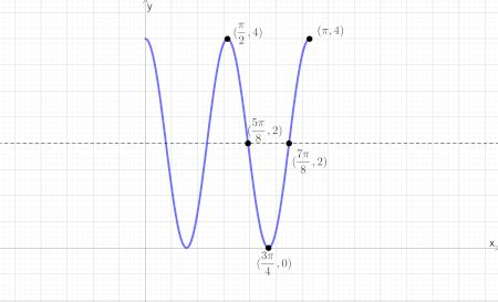 Image result for Cos Function Transformations Formula
