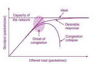 Image result for Custom Congestion Control Algorithms