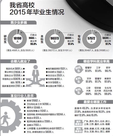 云南省发布高校毕业生就业质量报告 年终就业率达到97.4%---高考志愿填报网
