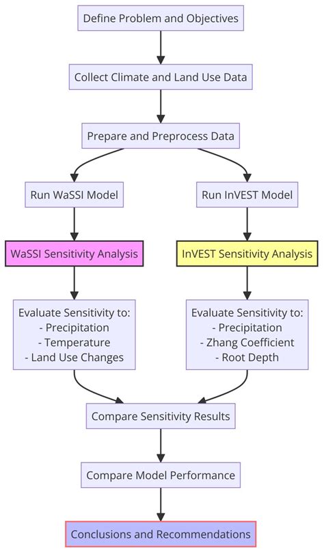 A Comparative Assessment of Water Supply Stress Index (WaSSI) and ...