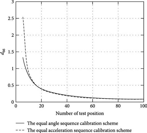 Image result for What Is Principal Diagonal Matrix