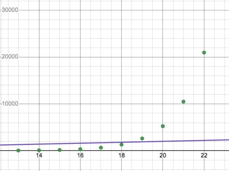 Exponential Functions Using Points 的图像结果