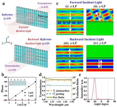 Design of Multifunctional Janus Metasurface Based on Subwavelength ...