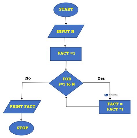 Image result for Factorial in Java