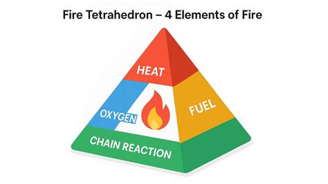 Fire Tetrahedron – 4 Essential Elements (Hindi Guide)