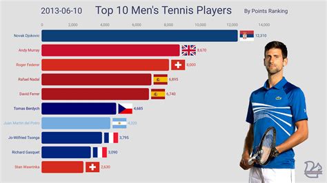 Men's Tennis Top Rankings at Harold Herron blog
