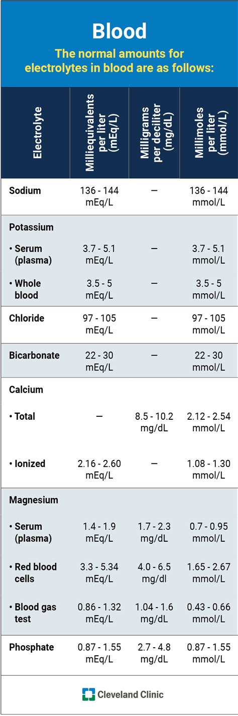 Image result for Fluids Electrolytes Levels Normal Range