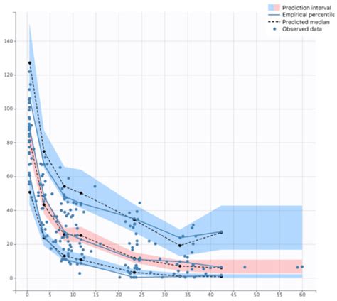 Population Pharmacokinetics of Amikacin in Patients on Veno-Arterial ...