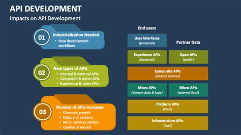 API Process Development PPT 的图像结果