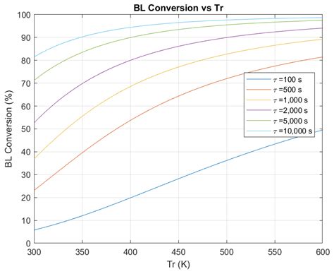 Thermal Stability for the Continuous Production of γ-Valerolactone from ...