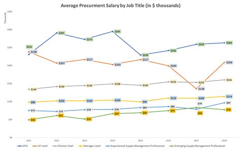 Procurement Salary Benchmarks [2010-2018] | Procurement Salary Trends