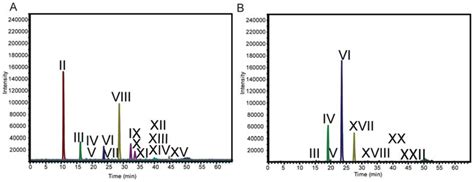 Comparative Analysis of End Point Enzymatic Digests of Arabino-Xylan ...