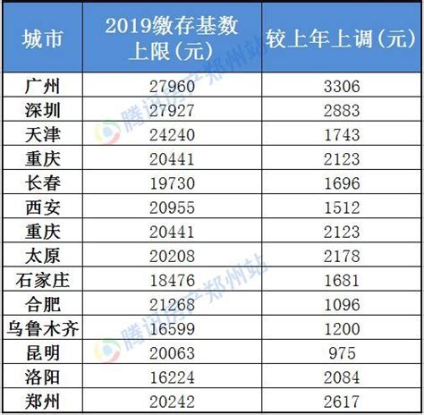 郑州发布各职业工资价位表，看看你在什么段位_腾讯新闻