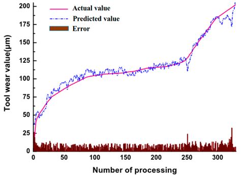 Research on a Tool Wear Monitoring Algorithm Based on Residual Dense ...