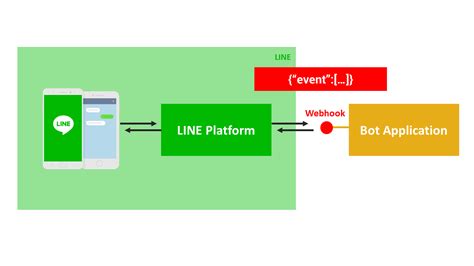 Image result for Webhook Bot