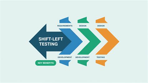 Image result for Shift Left