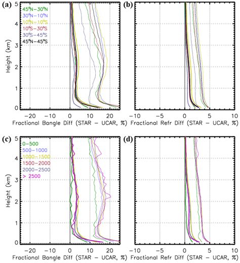 Inverting COSMIC-2 Phase Data to Bending Angle and Refractivity ...