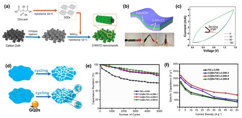 Carbon-Based Quantum Dots for Supercapacitors: Recent Advances and ...
