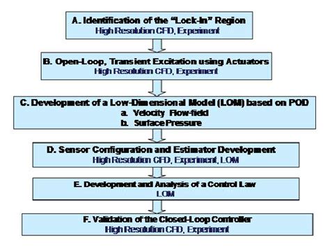 Example of a Closed Process Systems Engineering with Level Flow 的图像结果