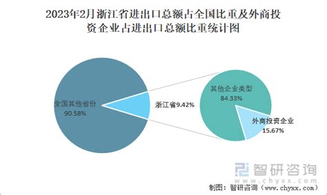 2023年1-2月浙江省进出口总额为1千亿美元，累计同比下降12.2%_智研咨询
